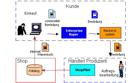 OCI Schema