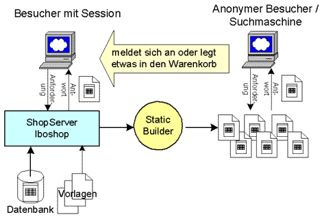 Static Builder Schema