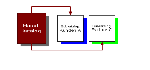 Subkataloge
